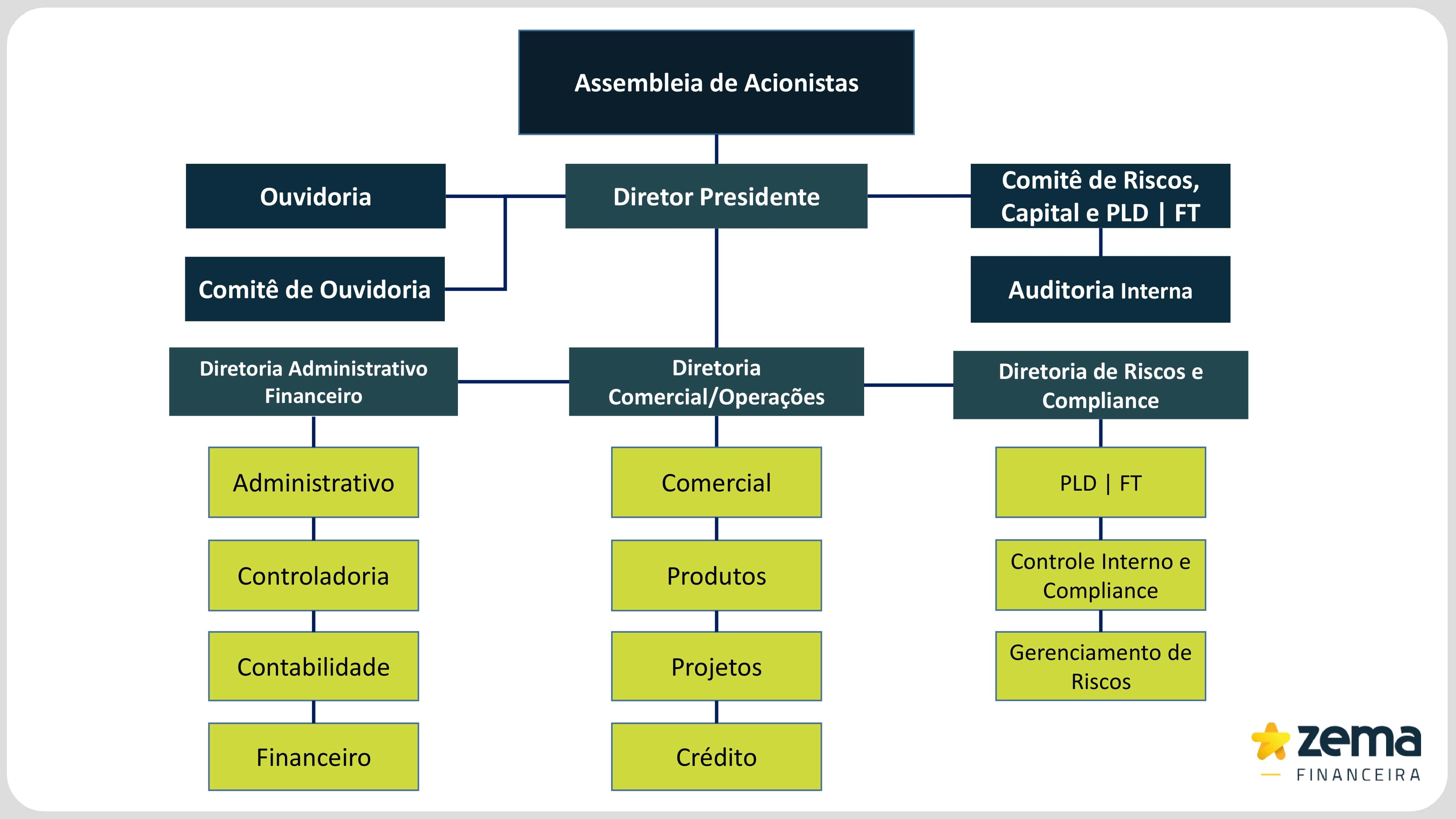 Imagem contento o Organograma da Governança Corporativa