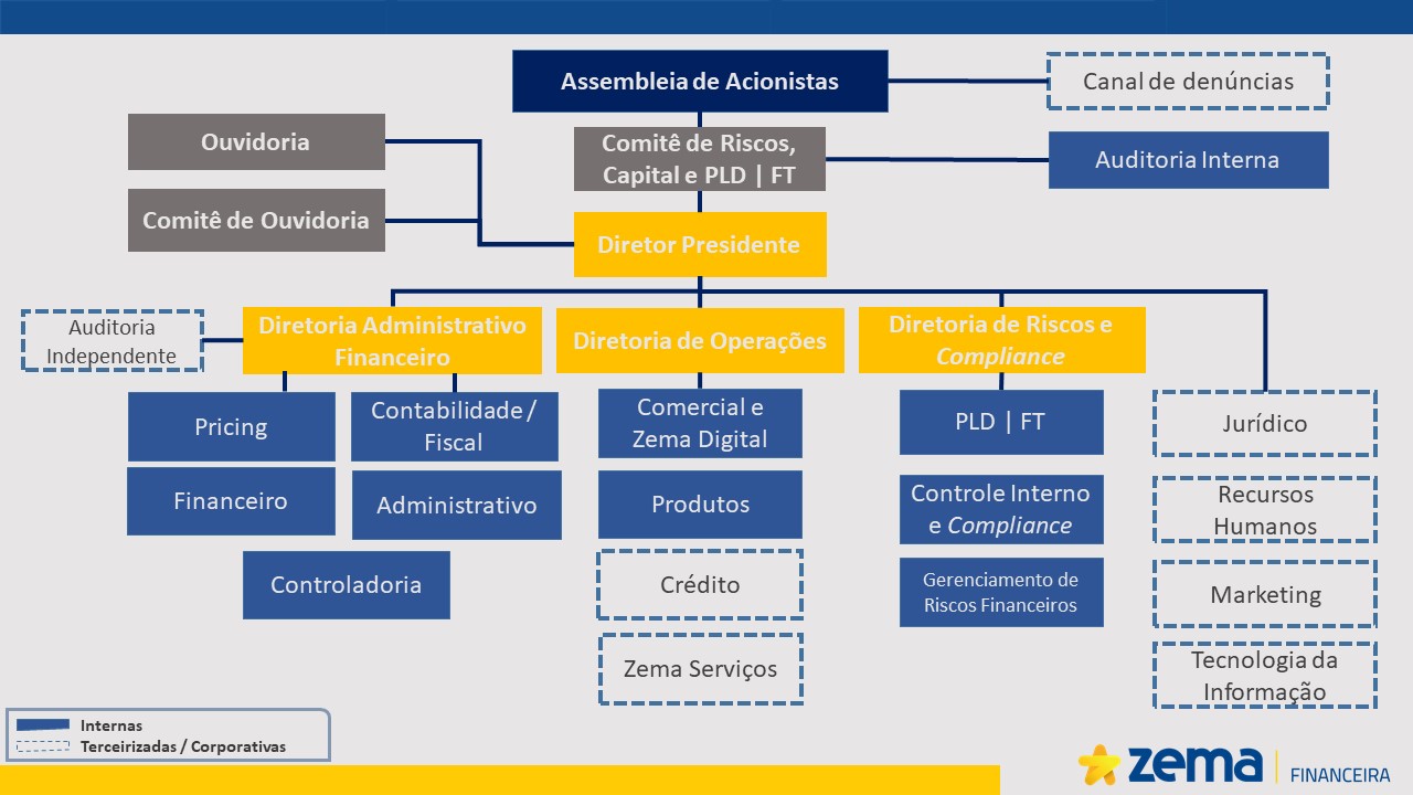 Imagem contento o Organograma da Governança Corporativa